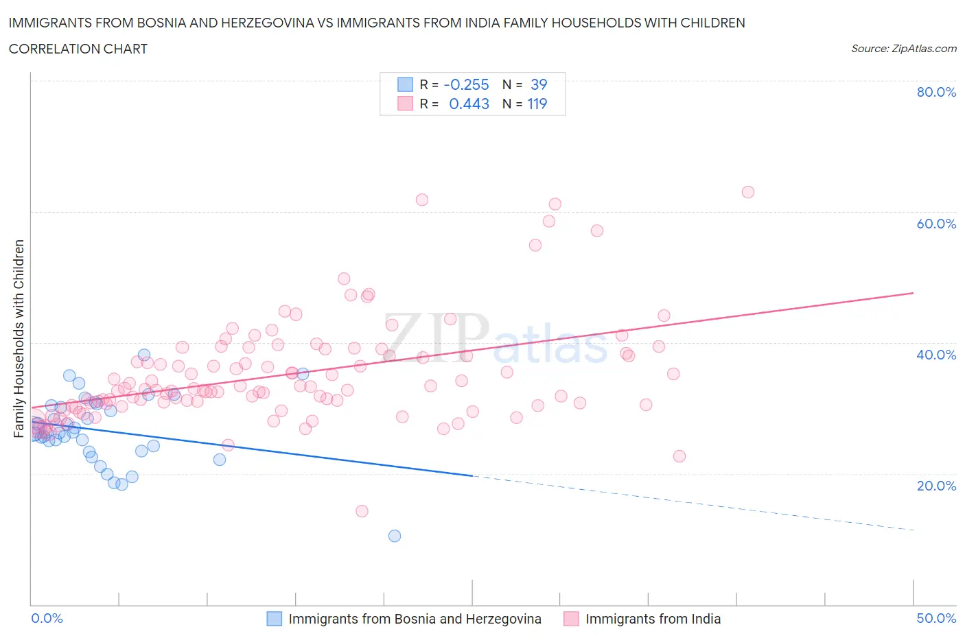 Immigrants from Bosnia and Herzegovina vs Immigrants from India Family Households with Children