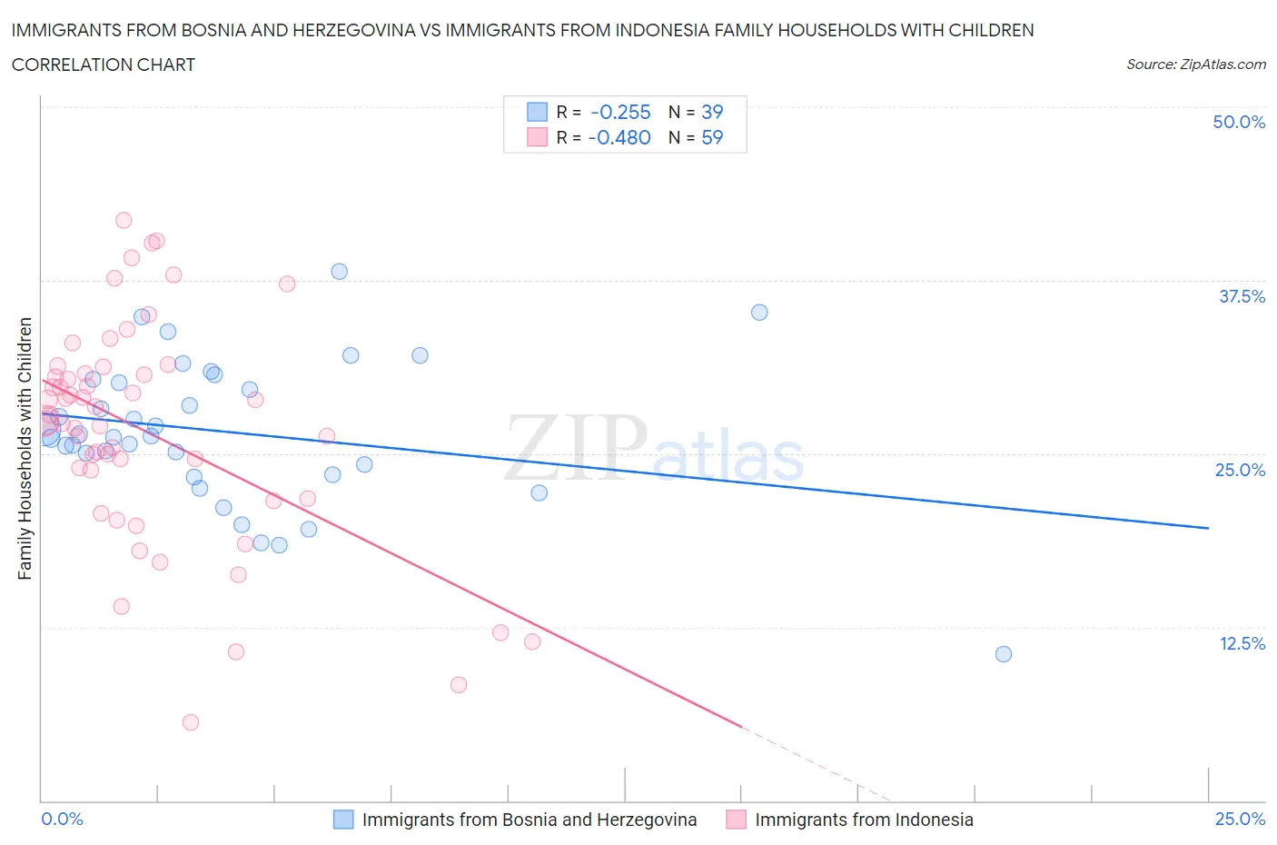 Immigrants from Bosnia and Herzegovina vs Immigrants from Indonesia Family Households with Children