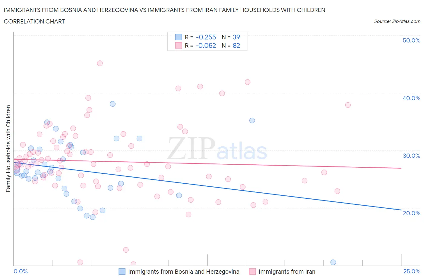 Immigrants from Bosnia and Herzegovina vs Immigrants from Iran Family Households with Children