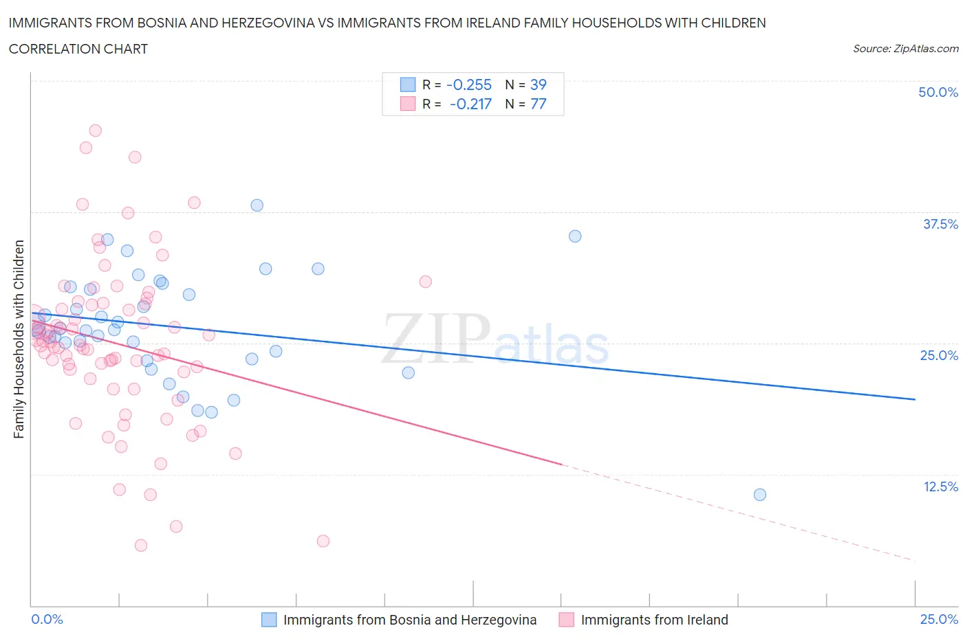 Immigrants from Bosnia and Herzegovina vs Immigrants from Ireland Family Households with Children