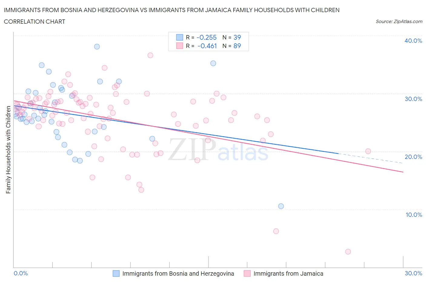 Immigrants from Bosnia and Herzegovina vs Immigrants from Jamaica Family Households with Children