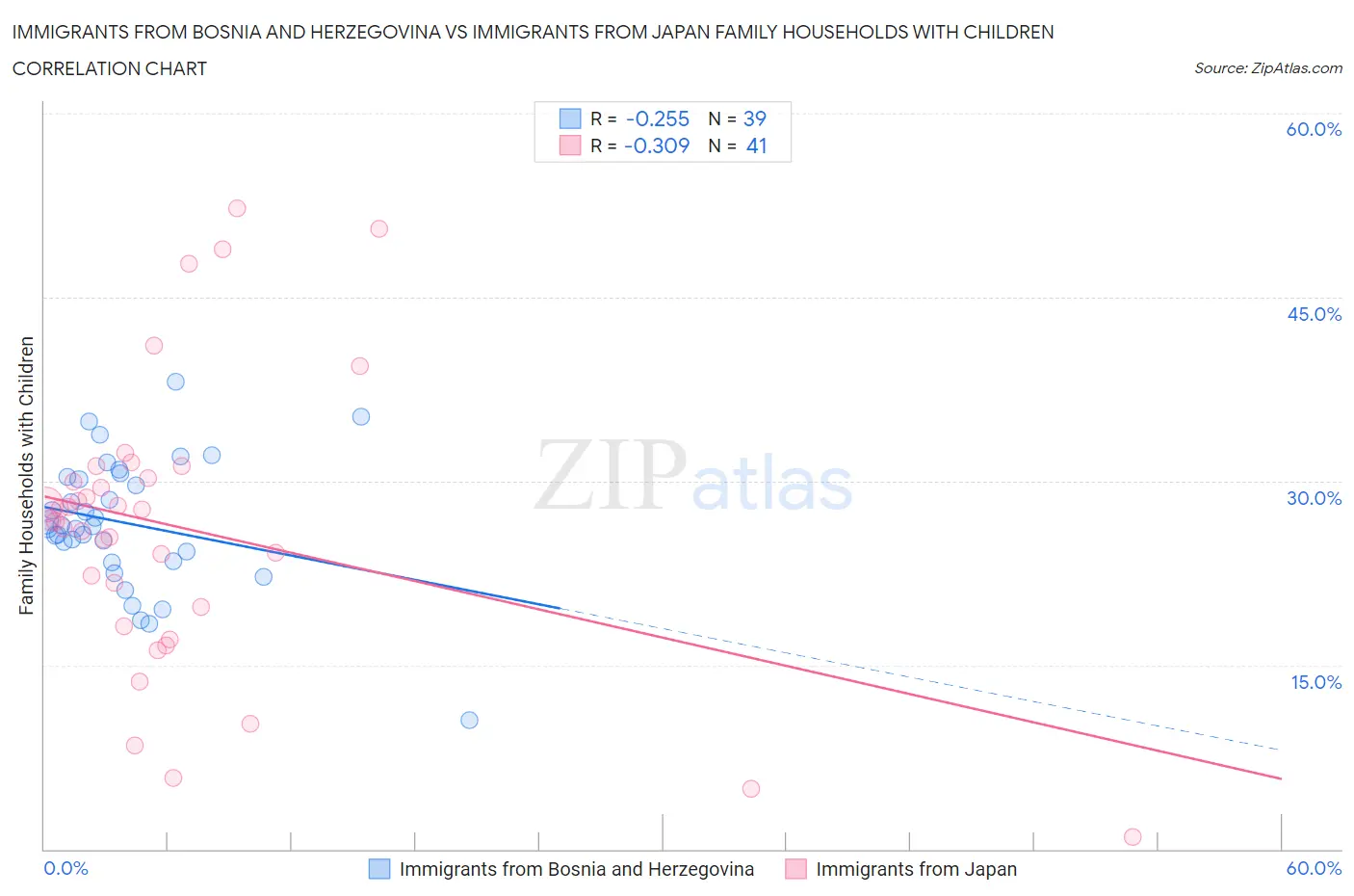 Immigrants from Bosnia and Herzegovina vs Immigrants from Japan Family Households with Children