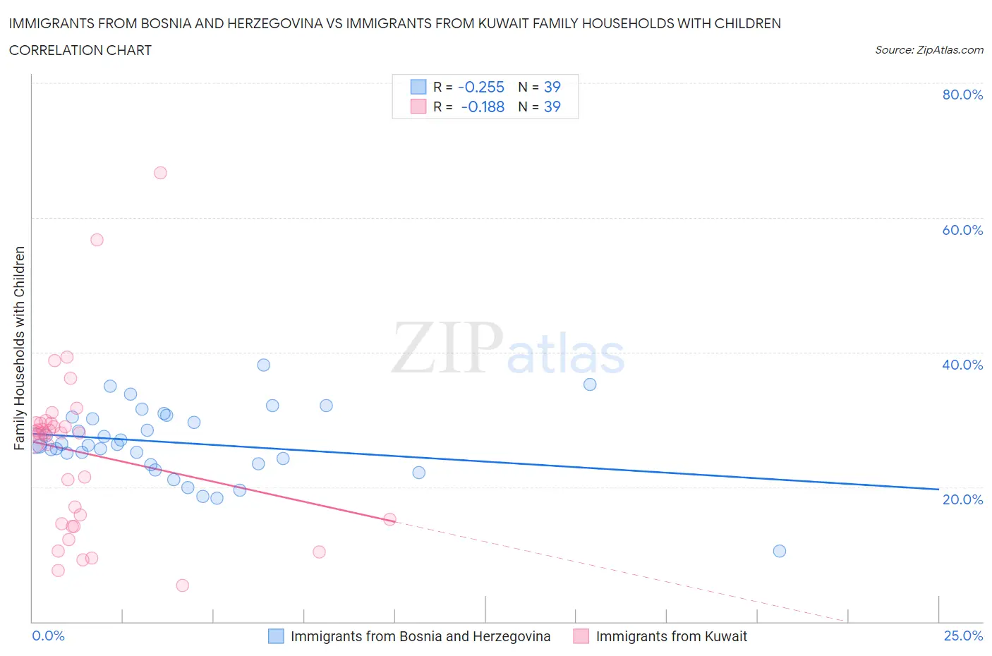 Immigrants from Bosnia and Herzegovina vs Immigrants from Kuwait Family Households with Children