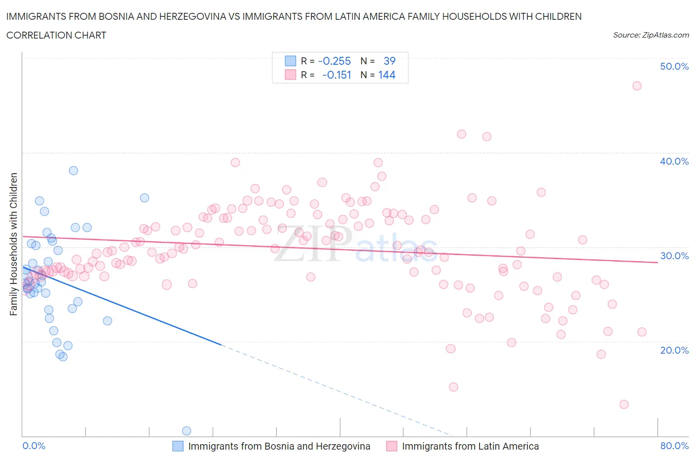 Immigrants from Bosnia and Herzegovina vs Immigrants from Latin America Family Households with Children