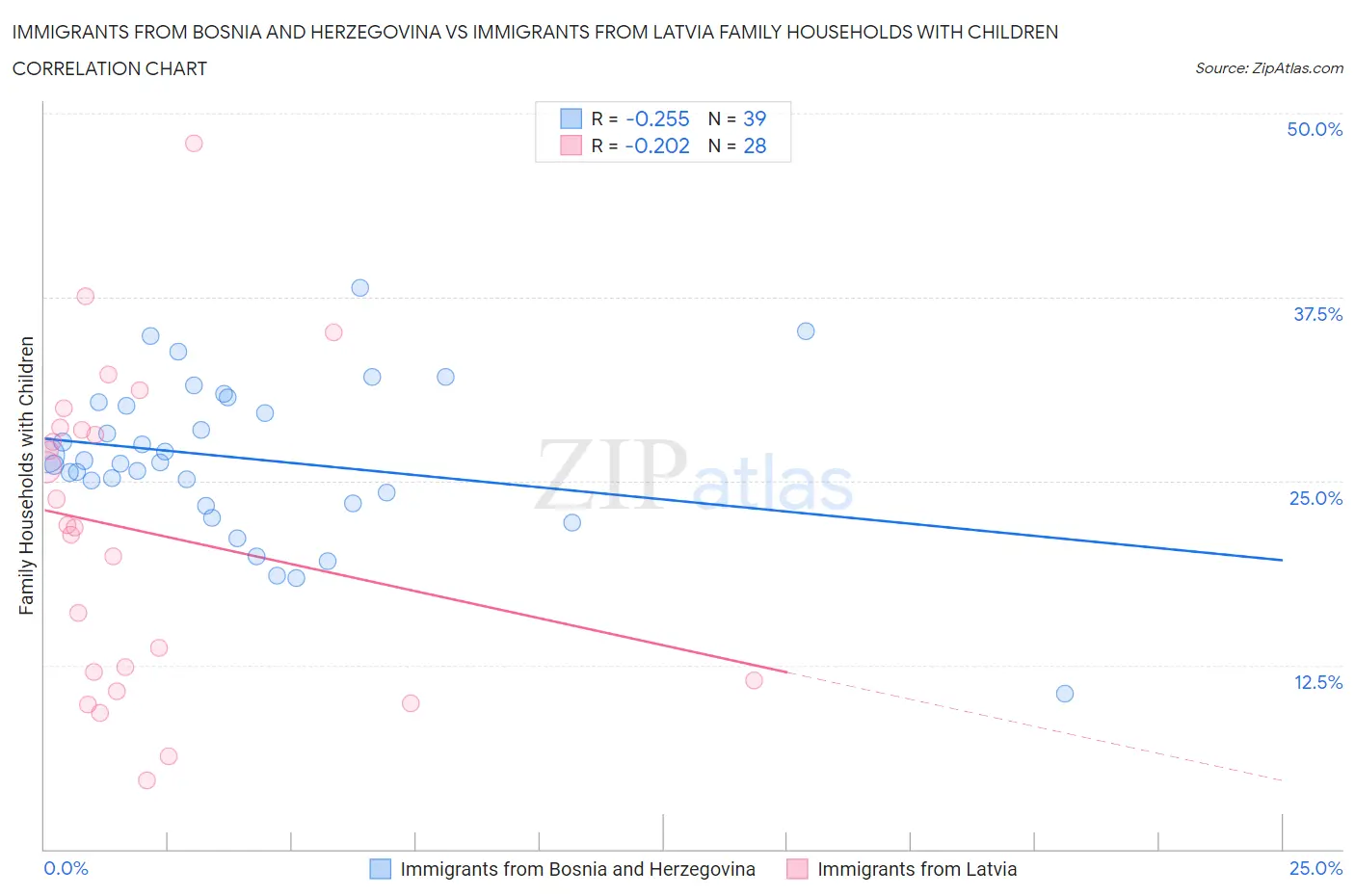 Immigrants from Bosnia and Herzegovina vs Immigrants from Latvia Family Households with Children
