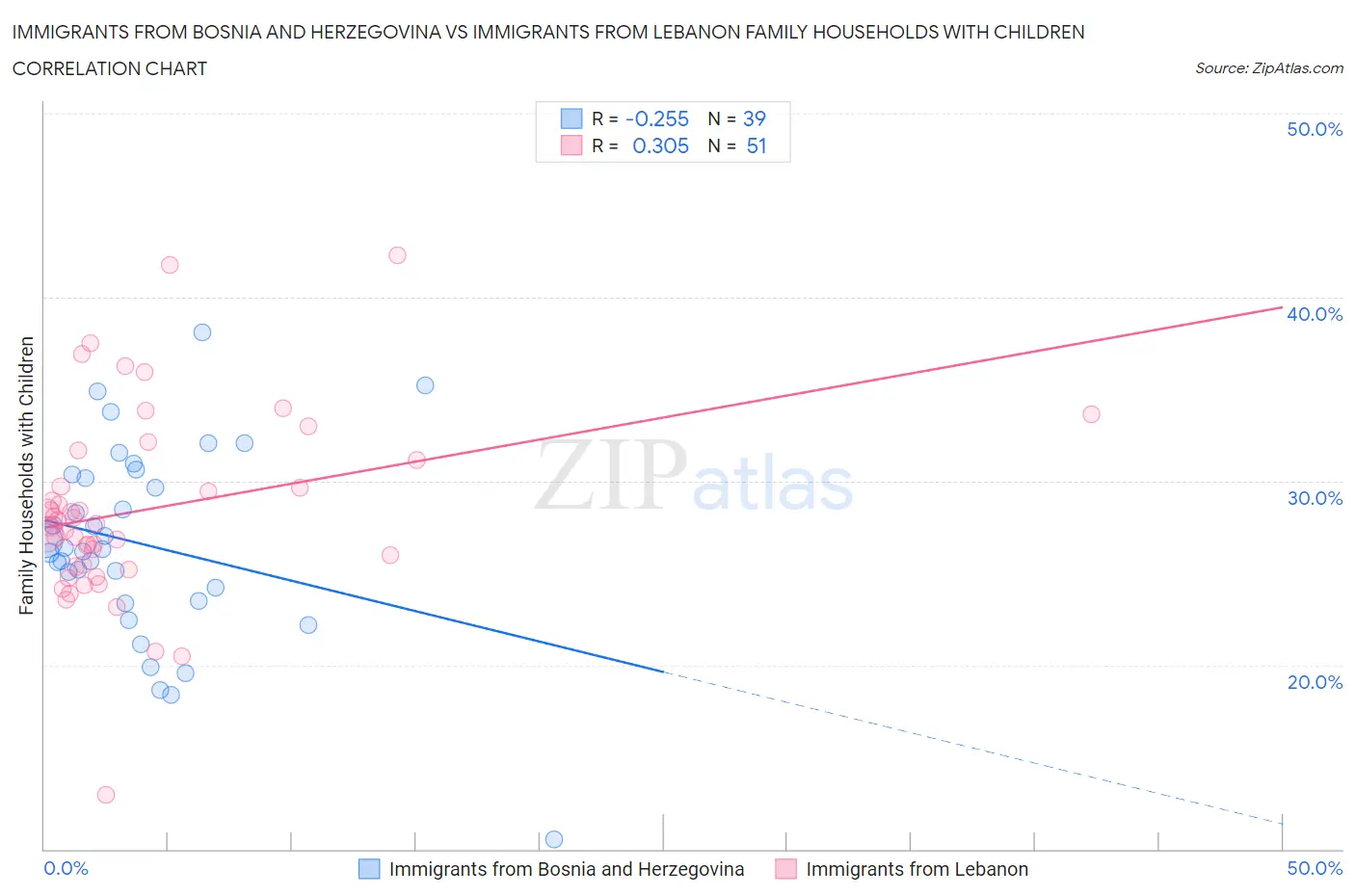 Immigrants from Bosnia and Herzegovina vs Immigrants from Lebanon Family Households with Children