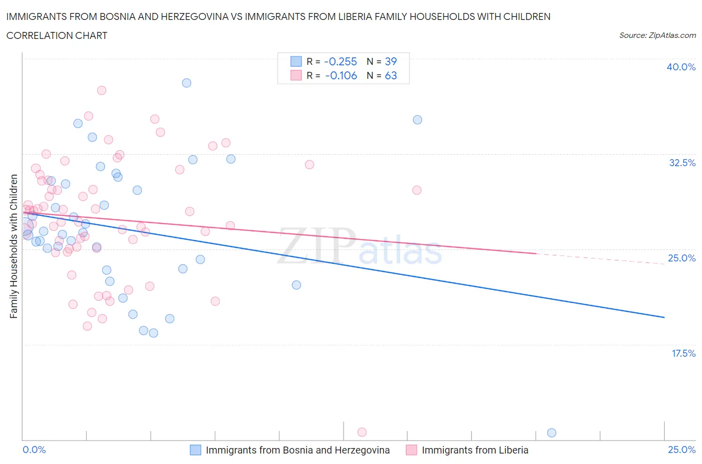 Immigrants from Bosnia and Herzegovina vs Immigrants from Liberia Family Households with Children