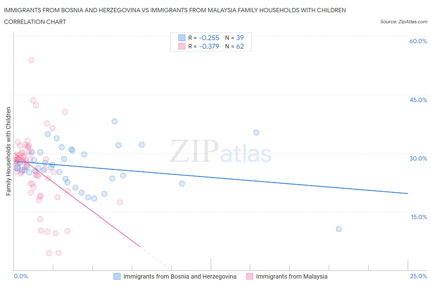Immigrants from Bosnia and Herzegovina vs Immigrants from Malaysia Family Households with Children