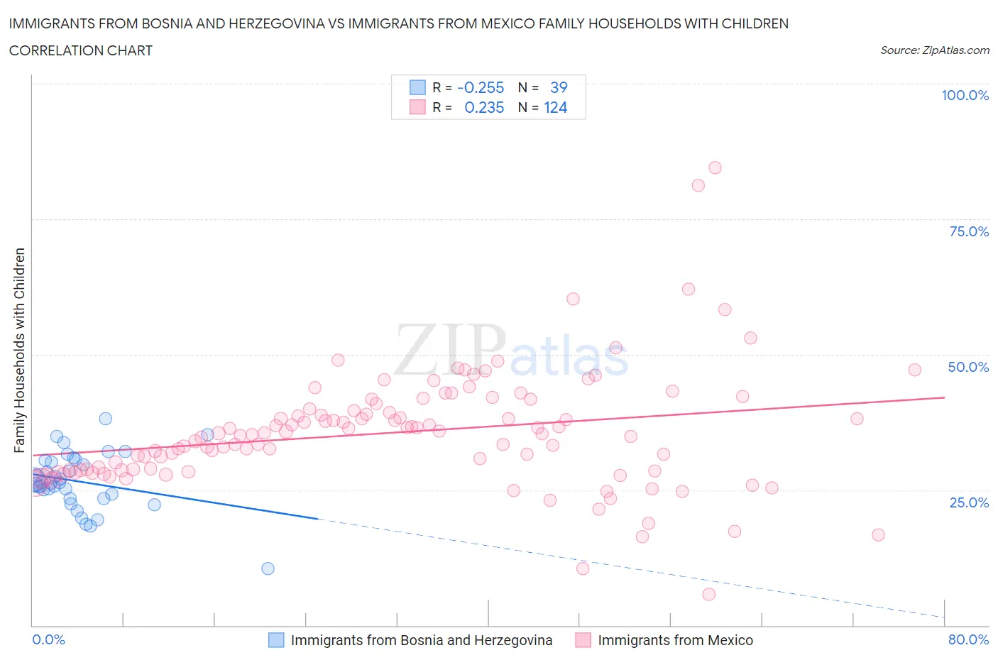 Immigrants from Bosnia and Herzegovina vs Immigrants from Mexico Family Households with Children