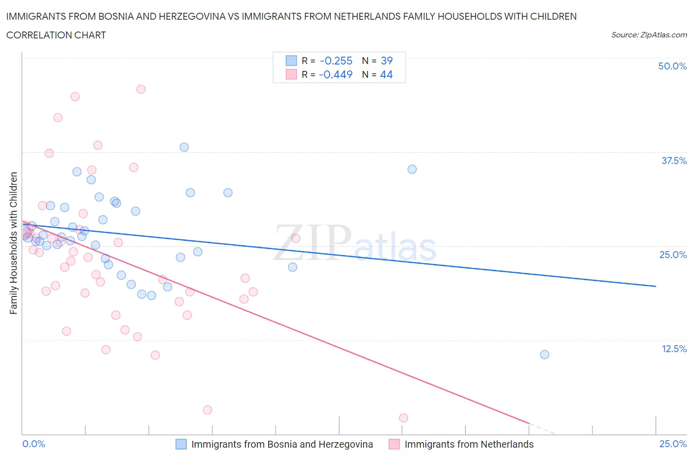 Immigrants from Bosnia and Herzegovina vs Immigrants from Netherlands Family Households with Children