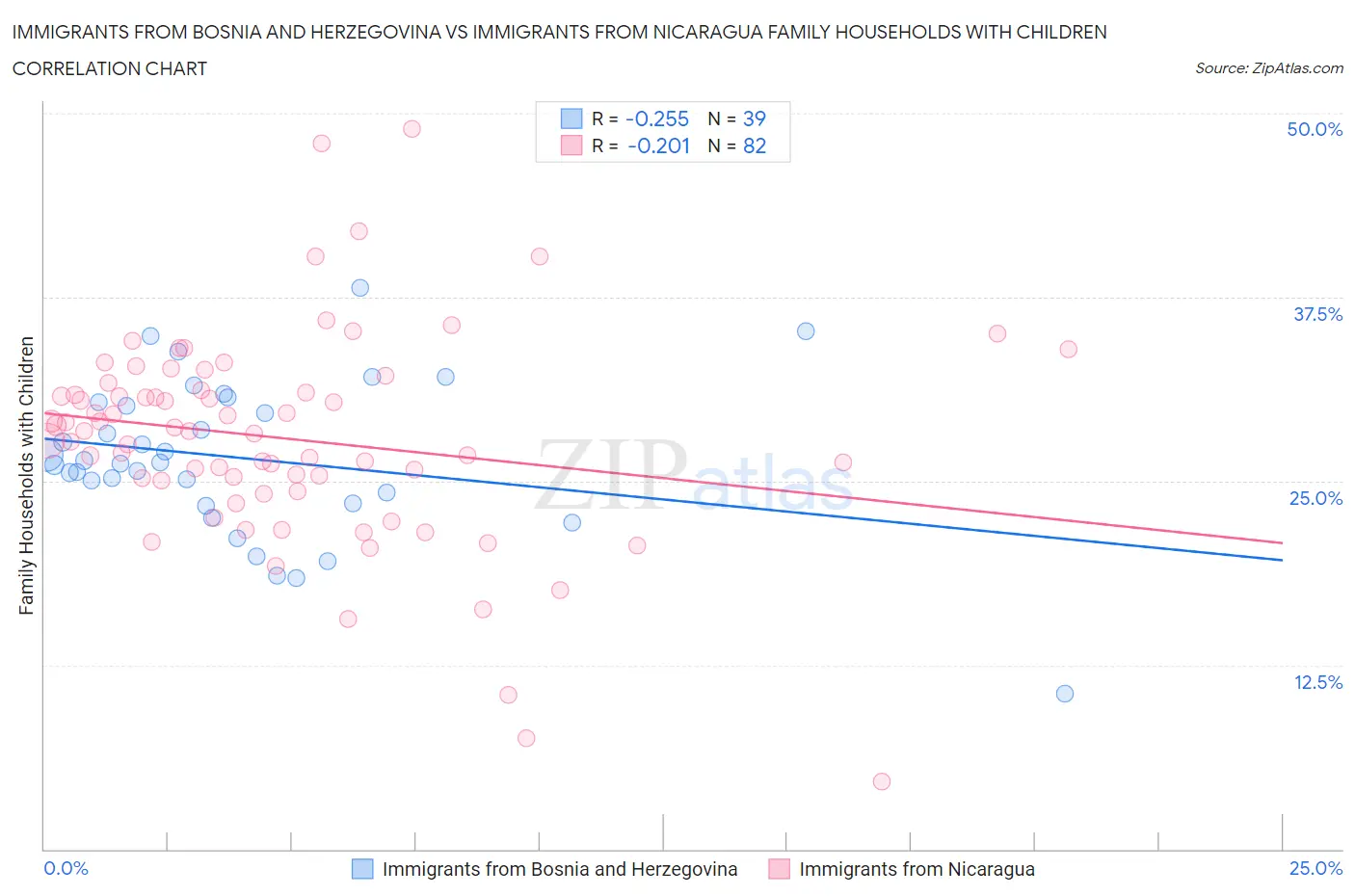 Immigrants from Bosnia and Herzegovina vs Immigrants from Nicaragua Family Households with Children