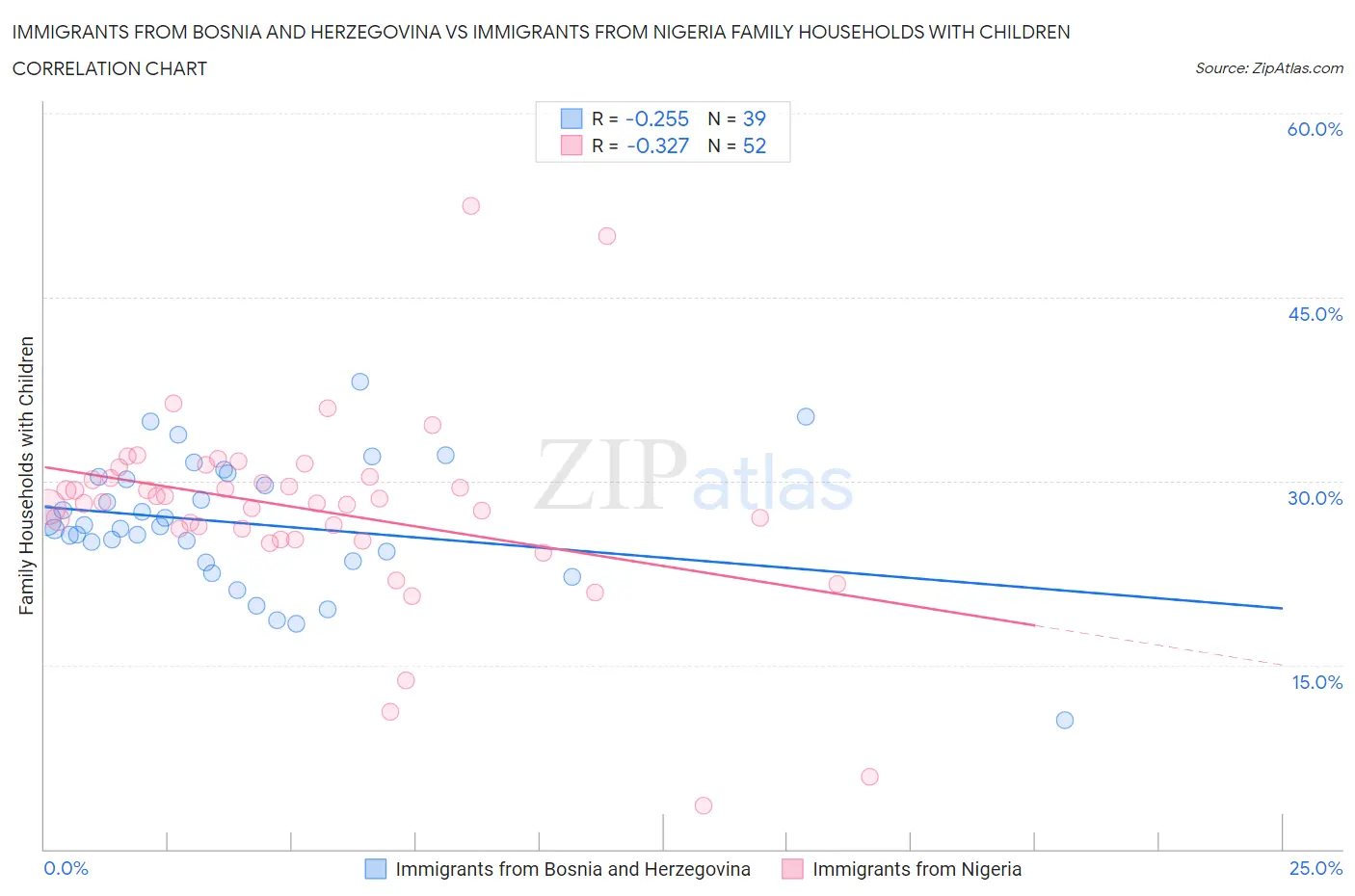 Immigrants from Bosnia and Herzegovina vs Immigrants from Nigeria Family Households with Children