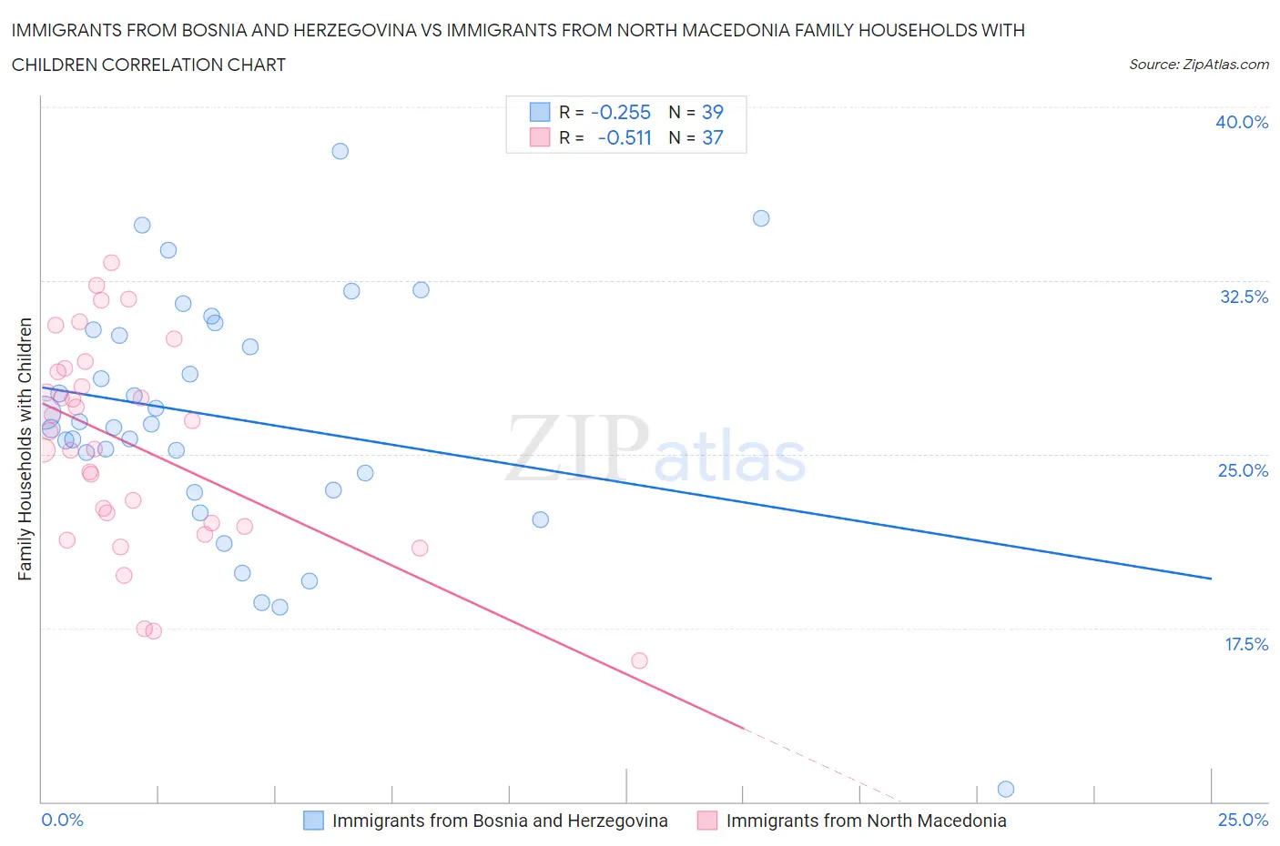 Immigrants from Bosnia and Herzegovina vs Immigrants from North Macedonia Family Households with Children