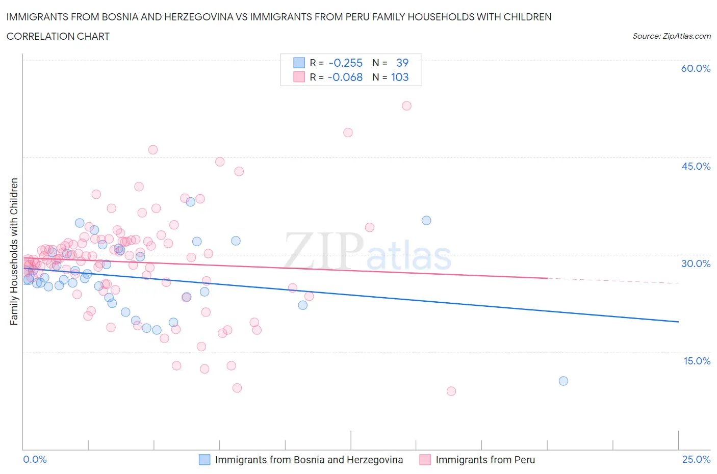 Immigrants from Bosnia and Herzegovina vs Immigrants from Peru Family Households with Children