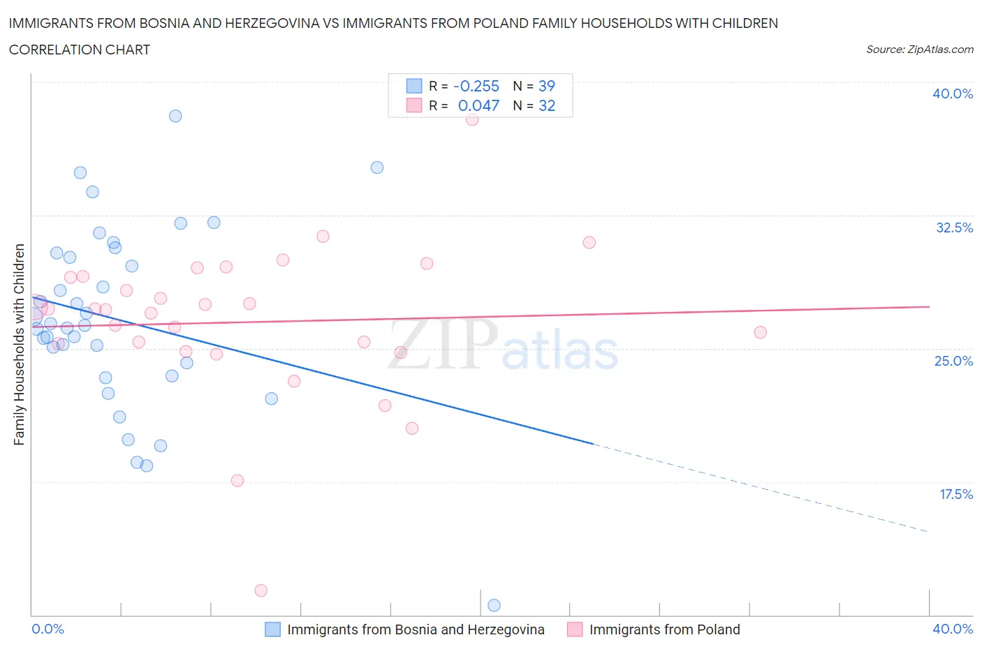 Immigrants from Bosnia and Herzegovina vs Immigrants from Poland Family Households with Children