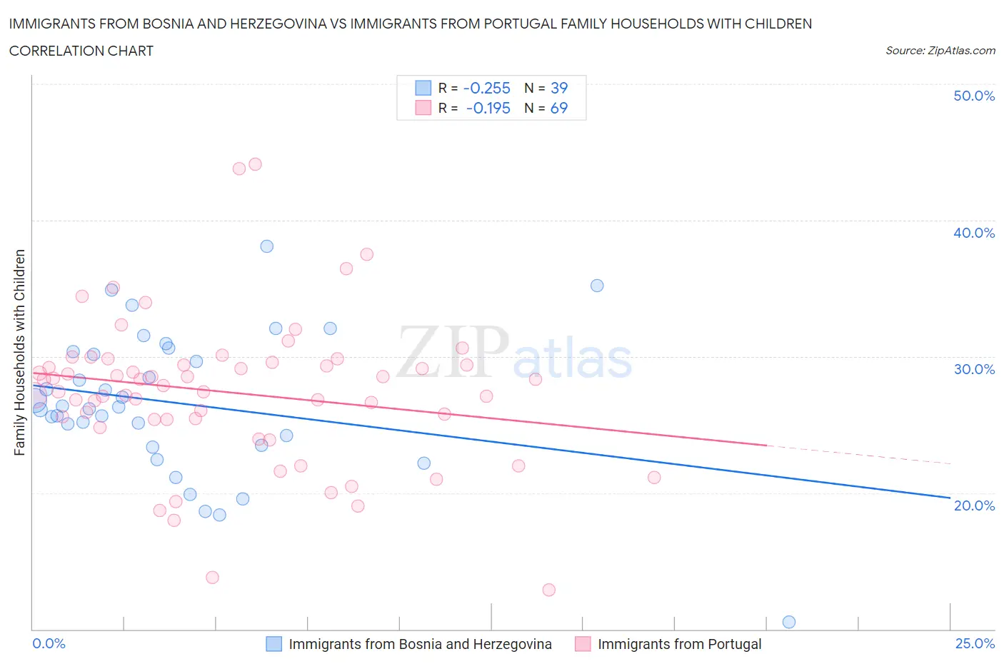 Immigrants from Bosnia and Herzegovina vs Immigrants from Portugal Family Households with Children