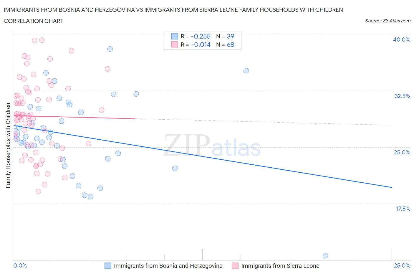 Immigrants from Bosnia and Herzegovina vs Immigrants from Sierra Leone Family Households with Children