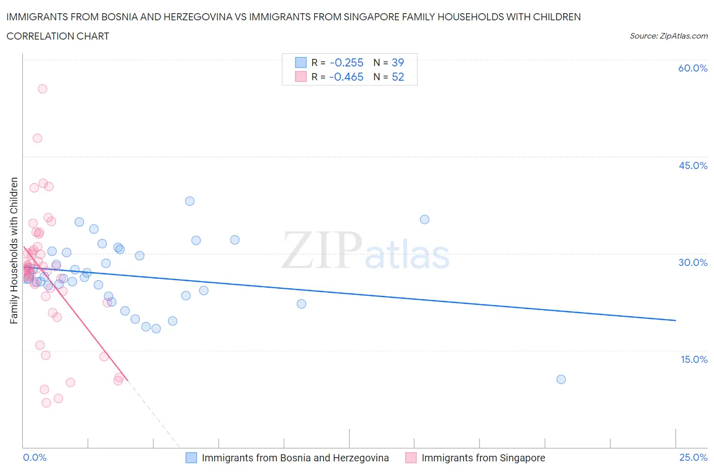 Immigrants from Bosnia and Herzegovina vs Immigrants from Singapore Family Households with Children