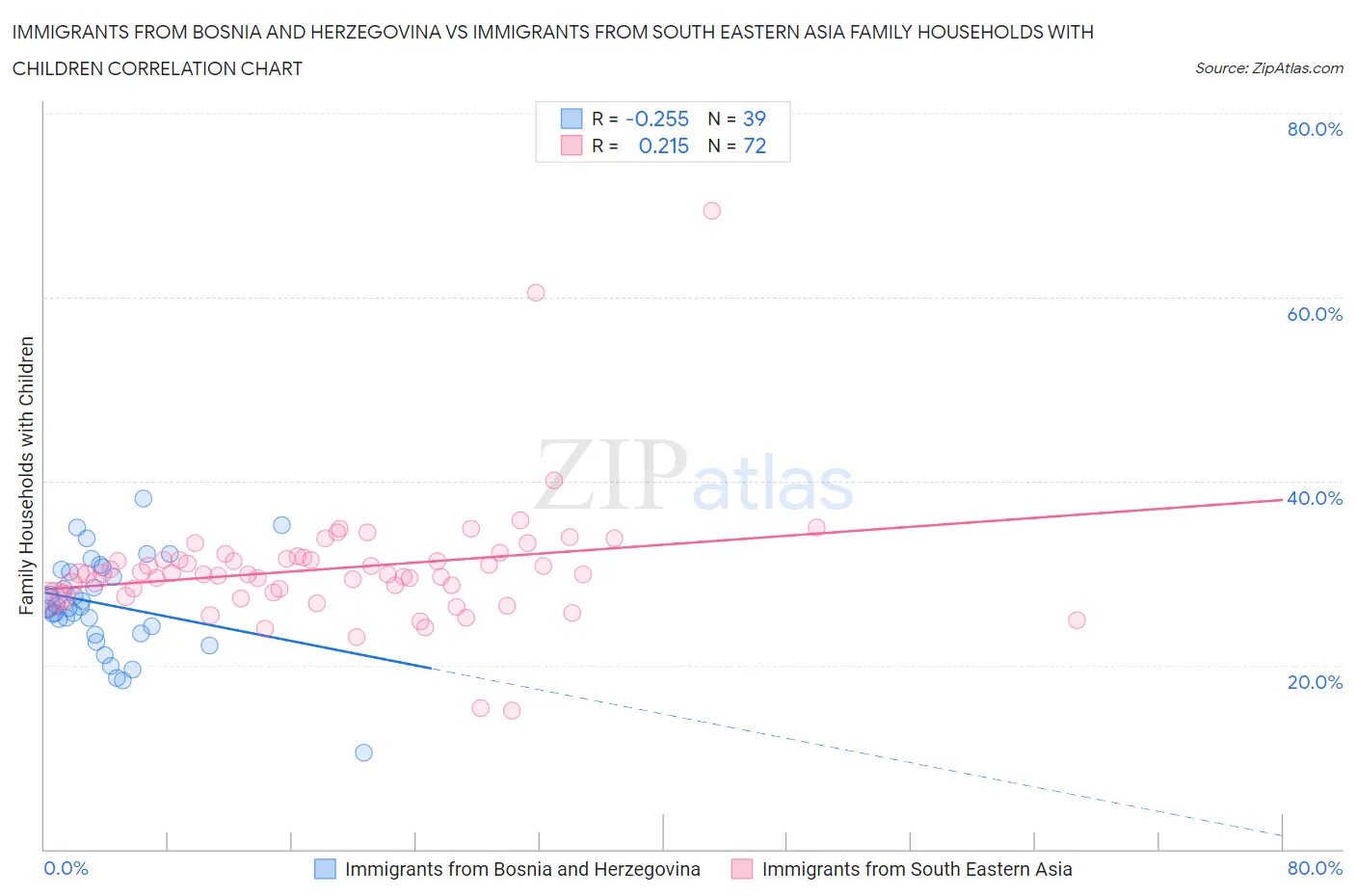 Immigrants from Bosnia and Herzegovina vs Immigrants from South Eastern Asia Family Households with Children