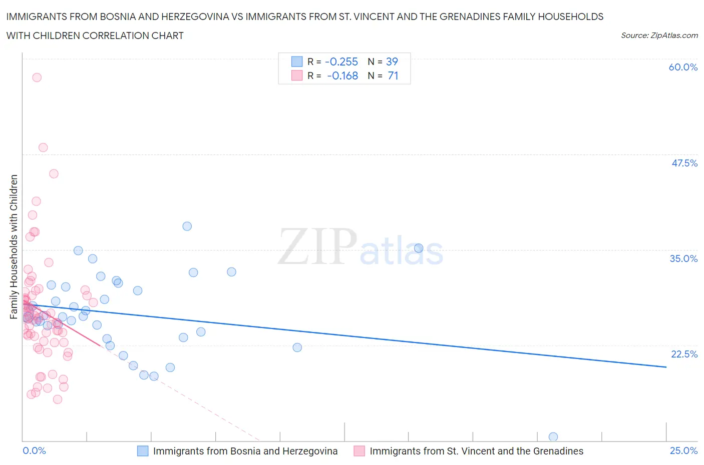 Immigrants from Bosnia and Herzegovina vs Immigrants from St. Vincent and the Grenadines Family Households with Children