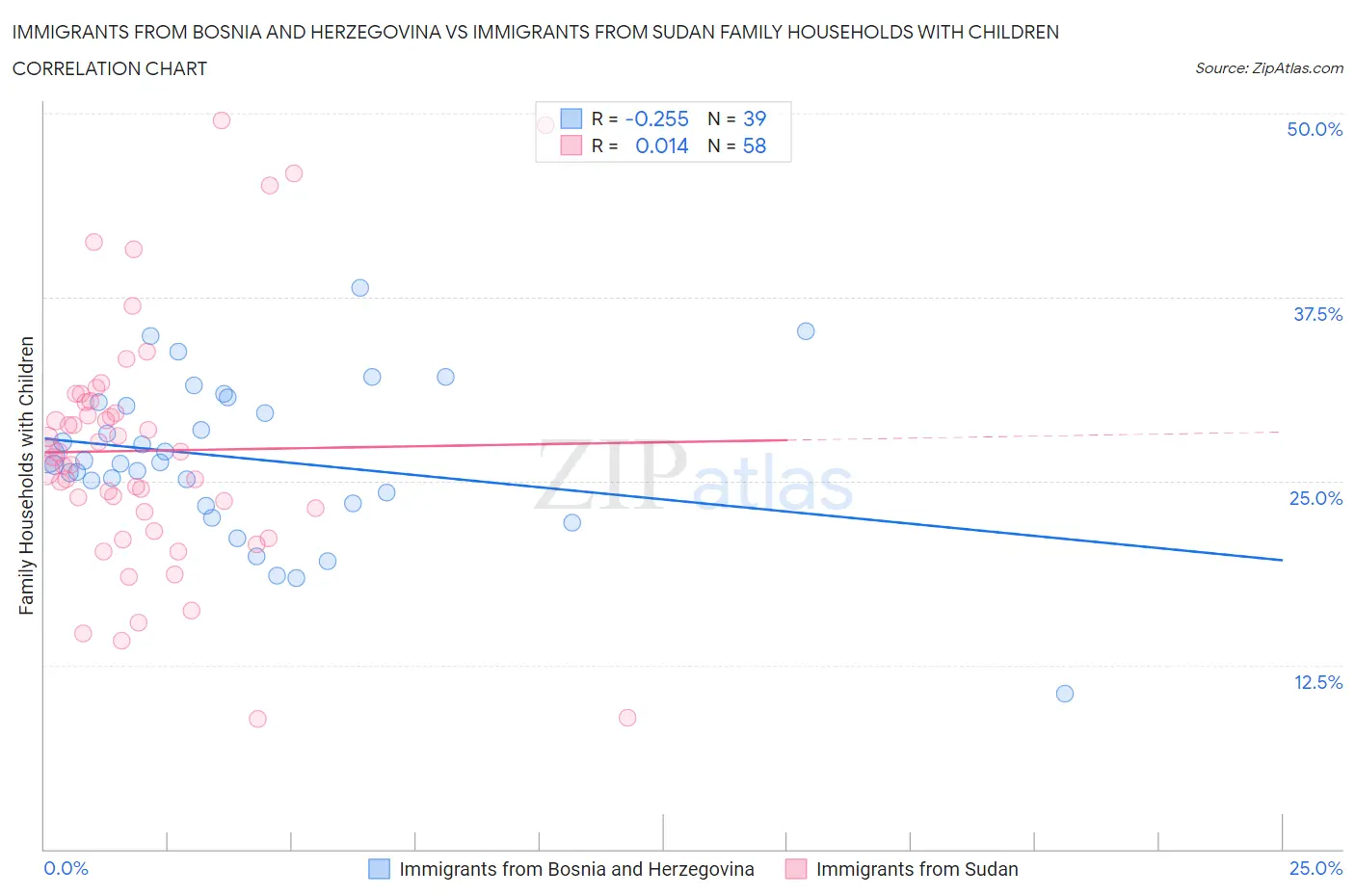 Immigrants from Bosnia and Herzegovina vs Immigrants from Sudan Family Households with Children