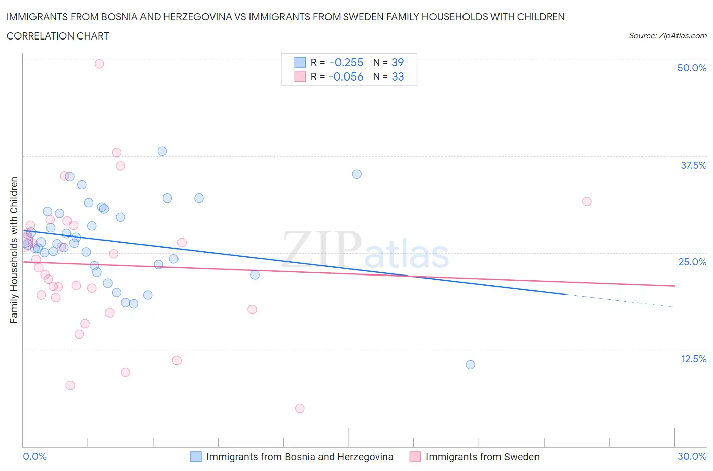 Immigrants from Bosnia and Herzegovina vs Immigrants from Sweden Family Households with Children