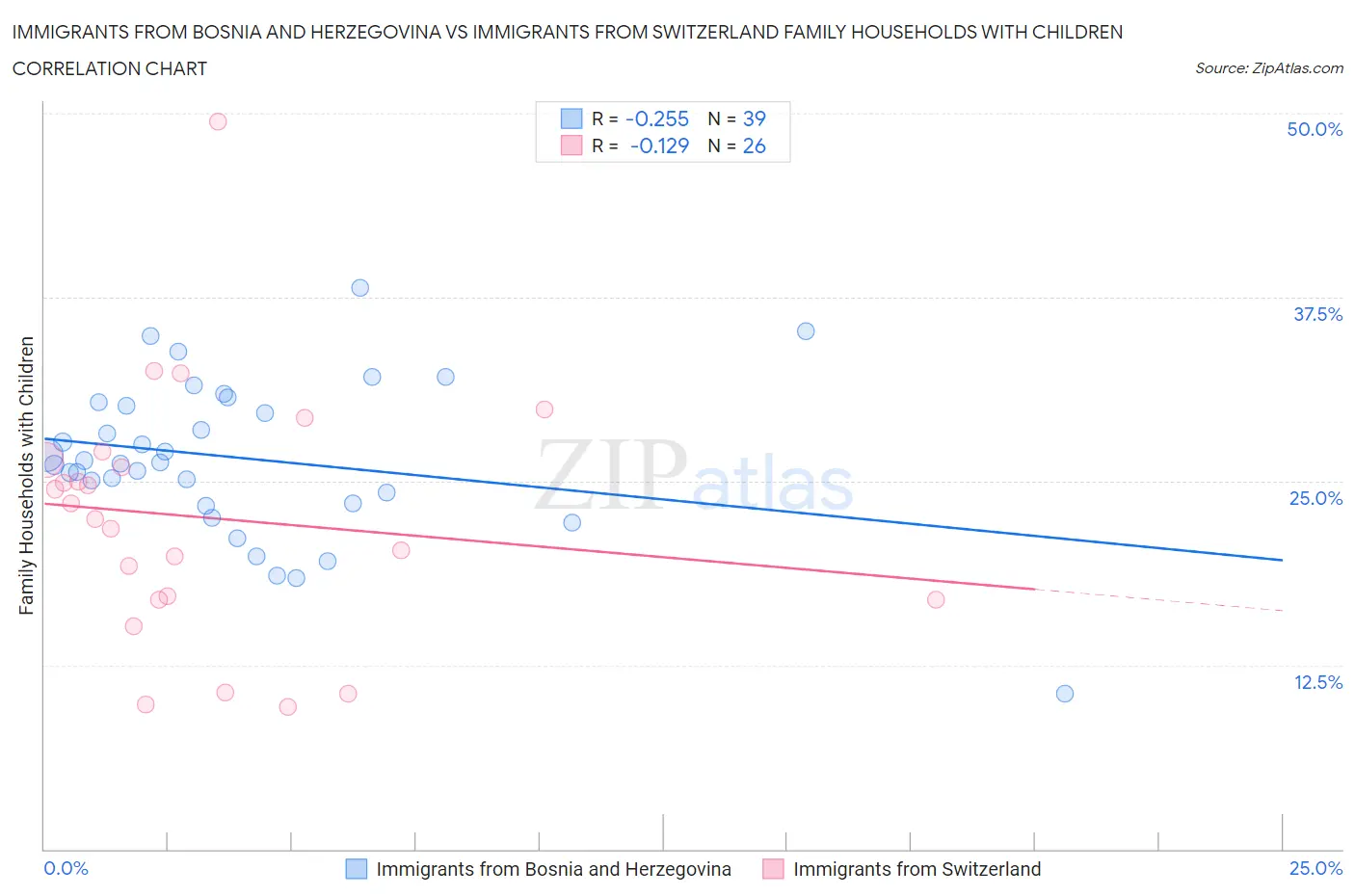 Immigrants from Bosnia and Herzegovina vs Immigrants from Switzerland Family Households with Children