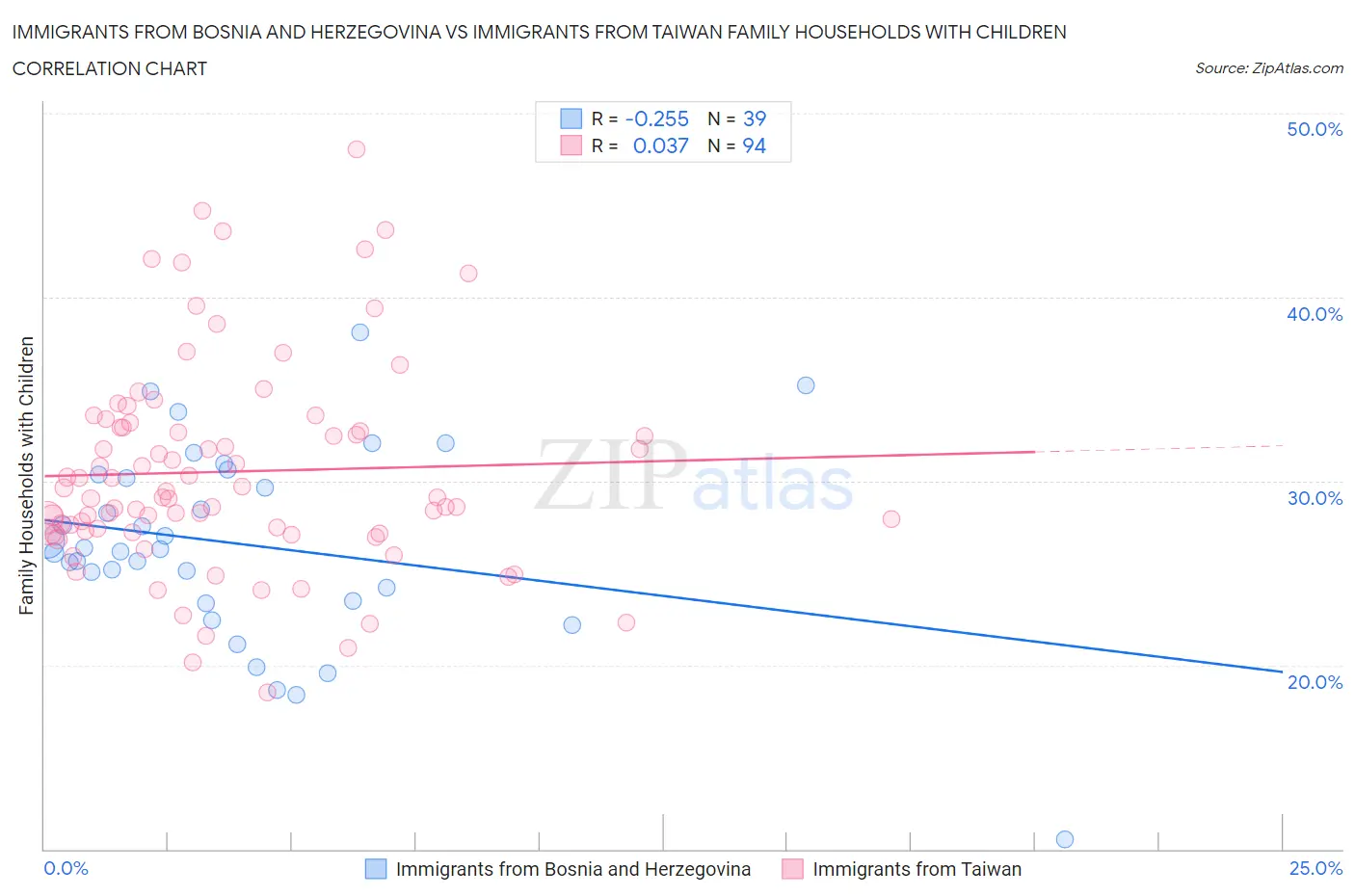Immigrants from Bosnia and Herzegovina vs Immigrants from Taiwan Family Households with Children