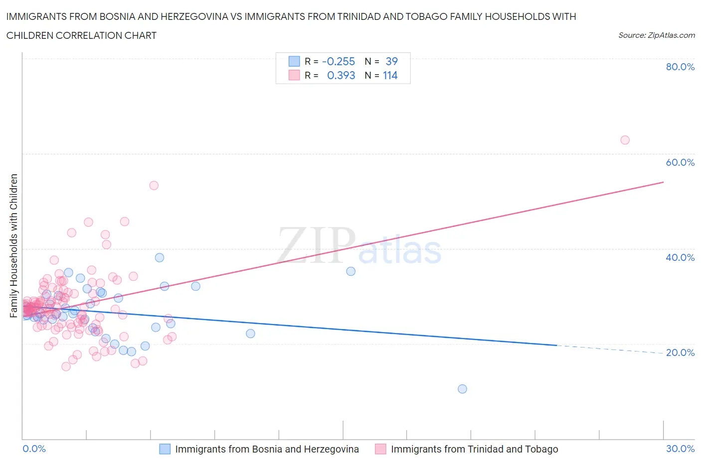 Immigrants from Bosnia and Herzegovina vs Immigrants from Trinidad and Tobago Family Households with Children