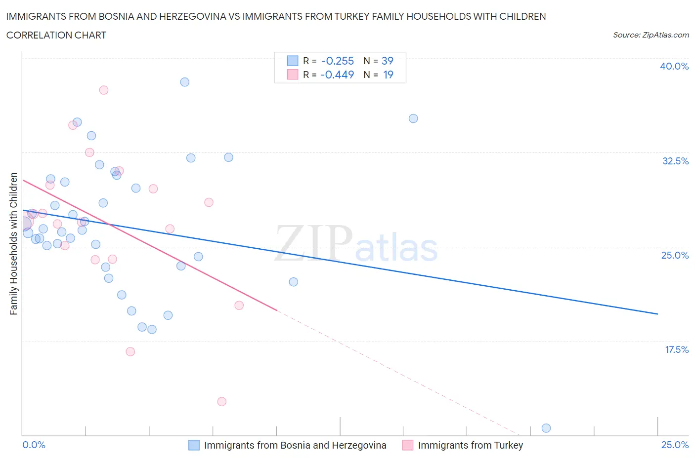 Immigrants from Bosnia and Herzegovina vs Immigrants from Turkey Family Households with Children