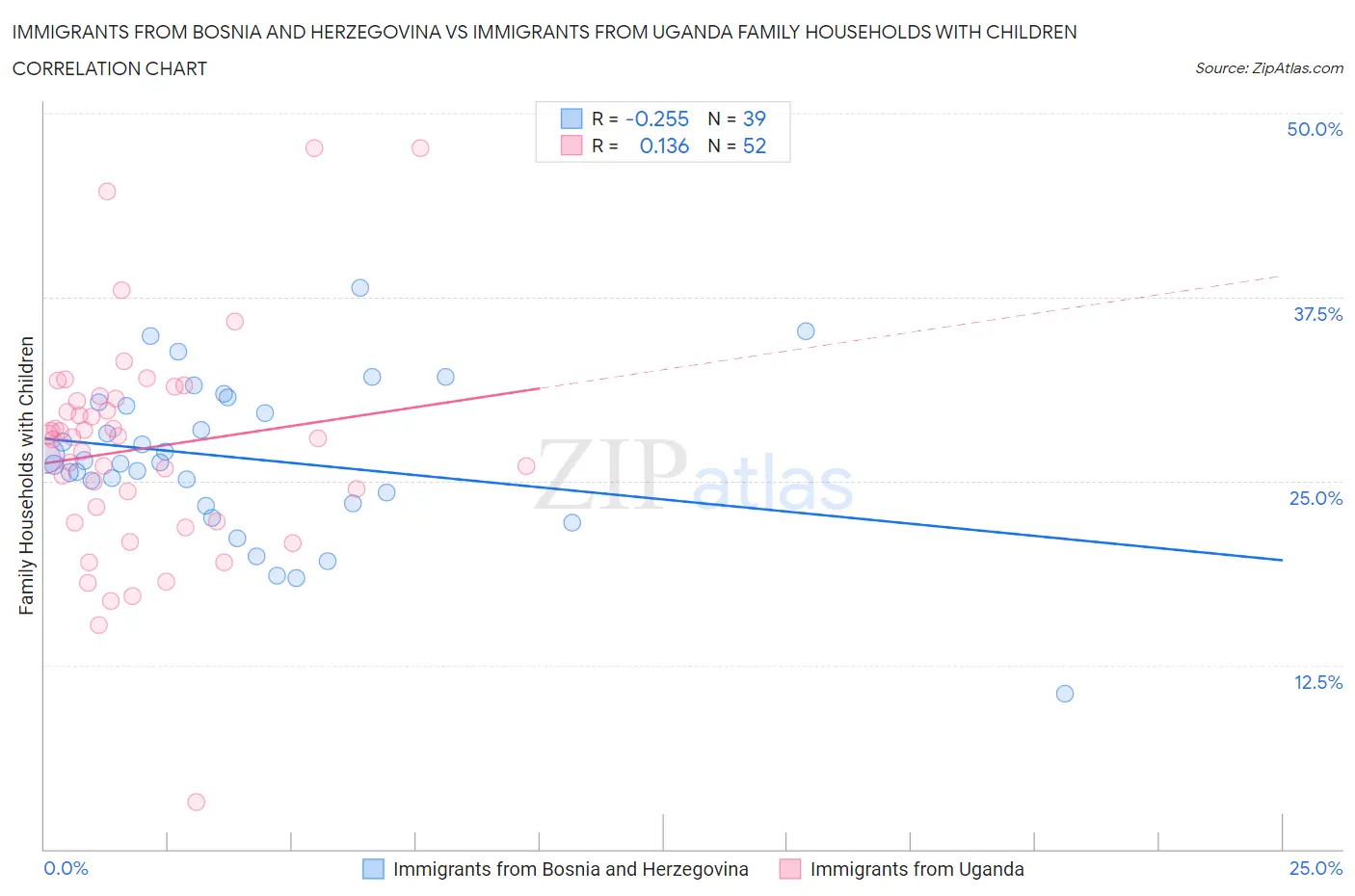 Immigrants from Bosnia and Herzegovina vs Immigrants from Uganda Family Households with Children
