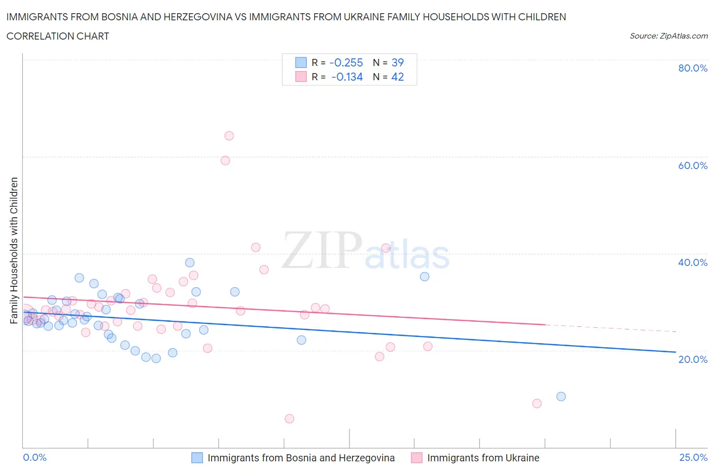 Immigrants from Bosnia and Herzegovina vs Immigrants from Ukraine Family Households with Children