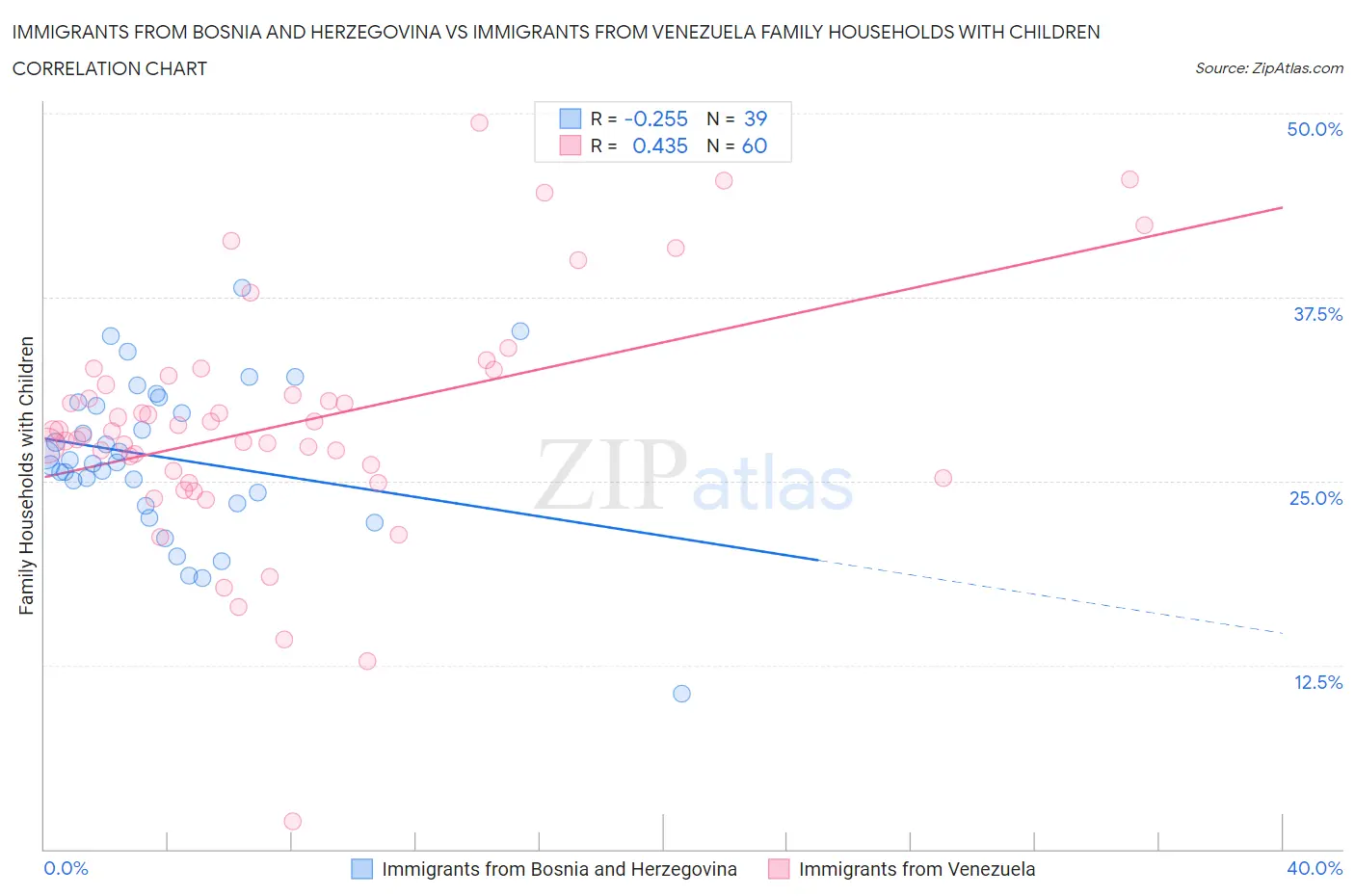 Immigrants from Bosnia and Herzegovina vs Immigrants from Venezuela Family Households with Children