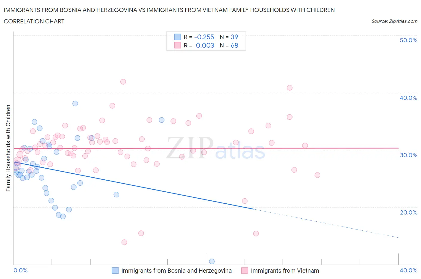 Immigrants from Bosnia and Herzegovina vs Immigrants from Vietnam Family Households with Children