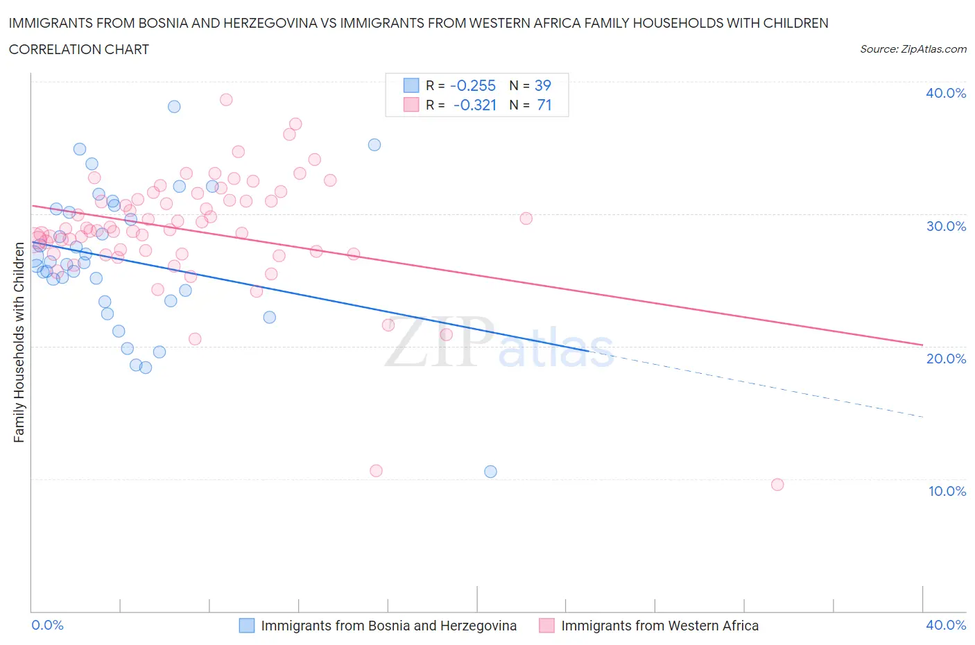 Immigrants from Bosnia and Herzegovina vs Immigrants from Western Africa Family Households with Children
