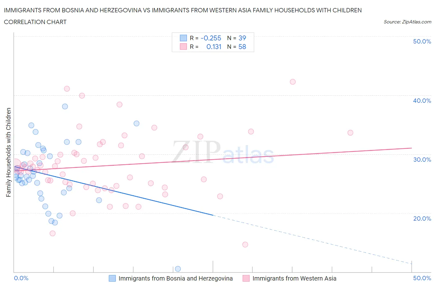 Immigrants from Bosnia and Herzegovina vs Immigrants from Western Asia Family Households with Children