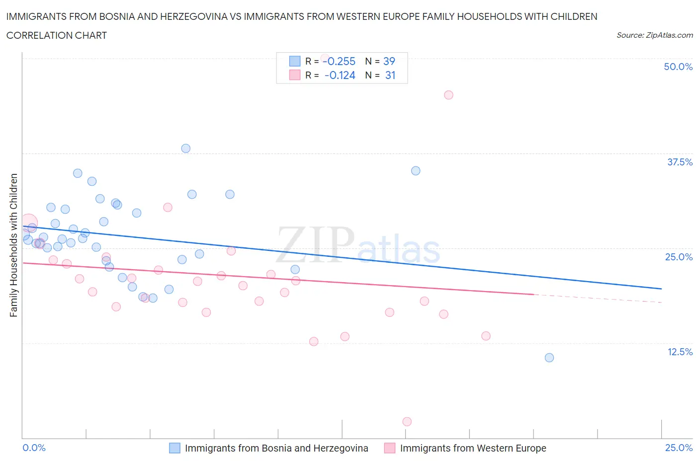 Immigrants from Bosnia and Herzegovina vs Immigrants from Western Europe Family Households with Children