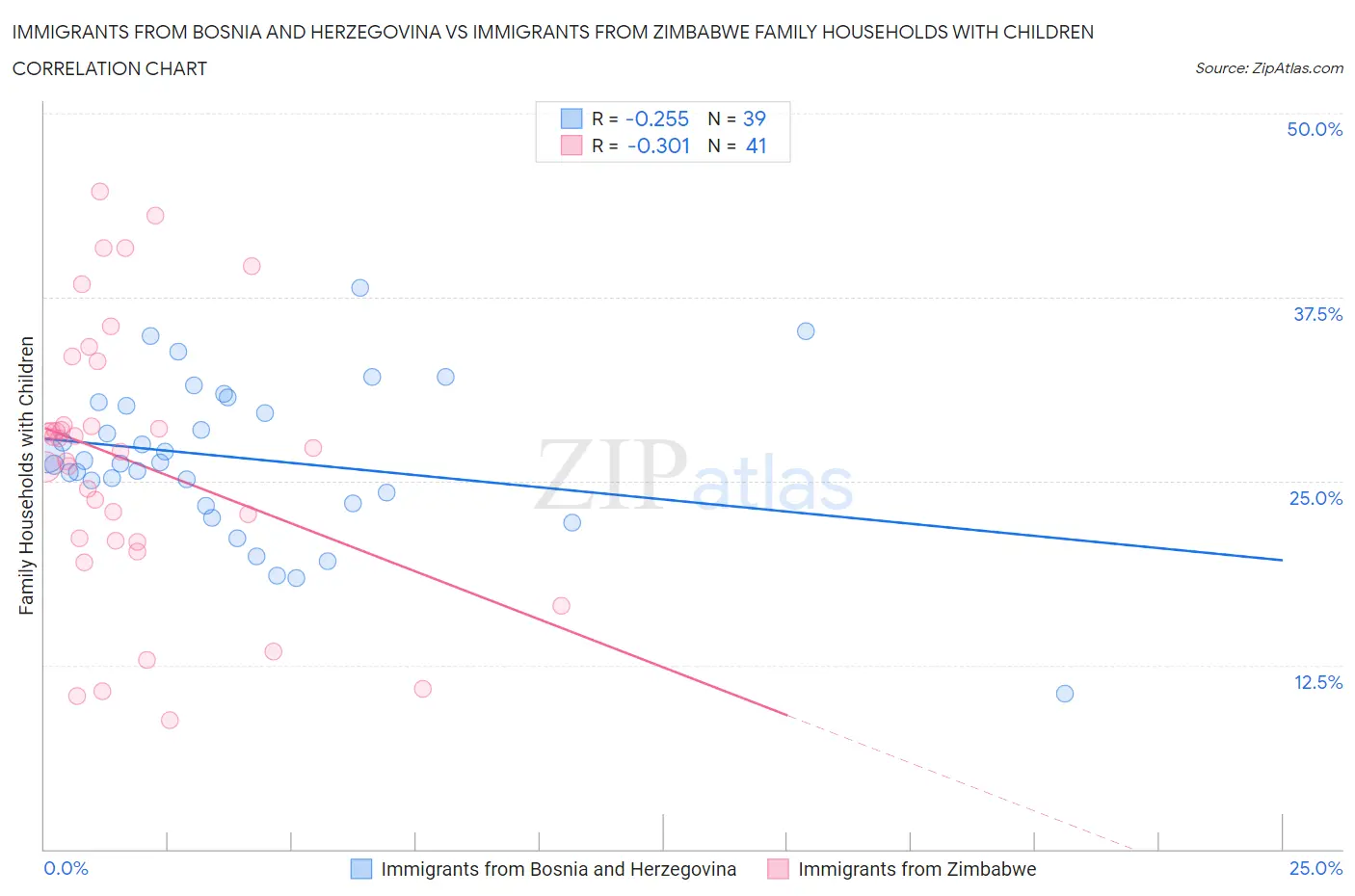 Immigrants from Bosnia and Herzegovina vs Immigrants from Zimbabwe Family Households with Children