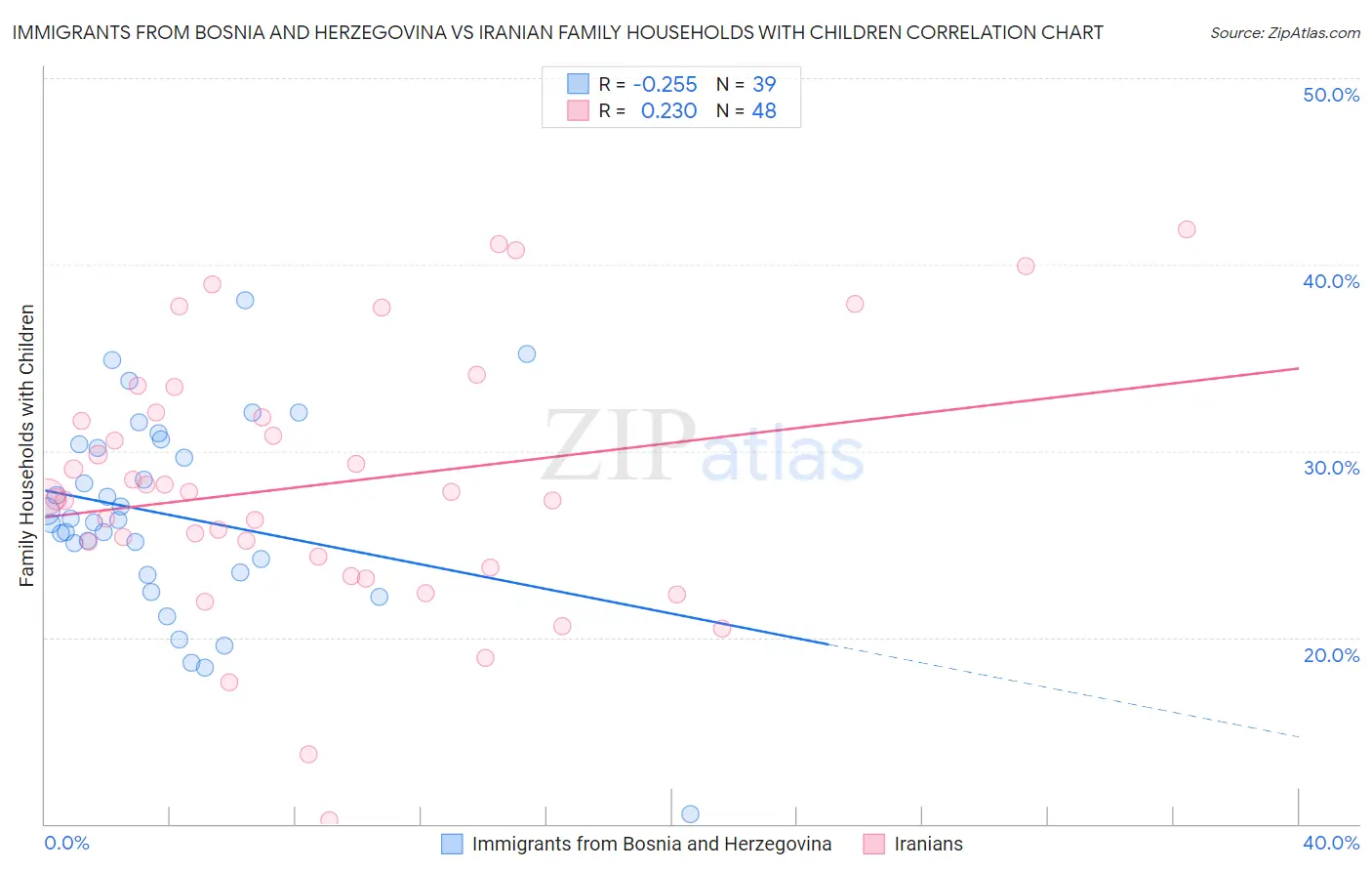 Immigrants from Bosnia and Herzegovina vs Iranian Family Households with Children