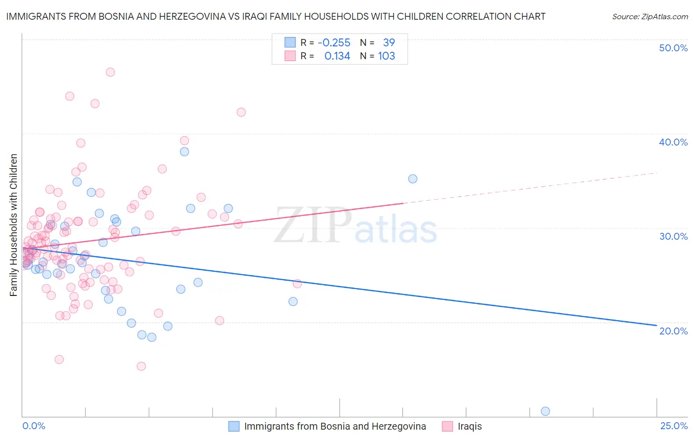 Immigrants from Bosnia and Herzegovina vs Iraqi Family Households with Children