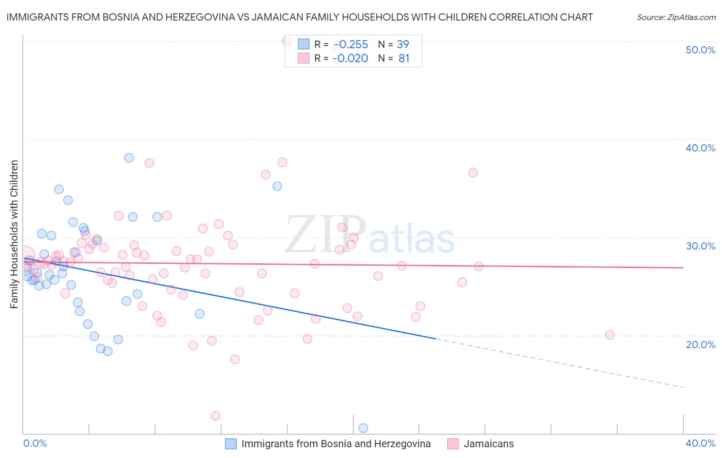 Immigrants from Bosnia and Herzegovina vs Jamaican Family Households with Children