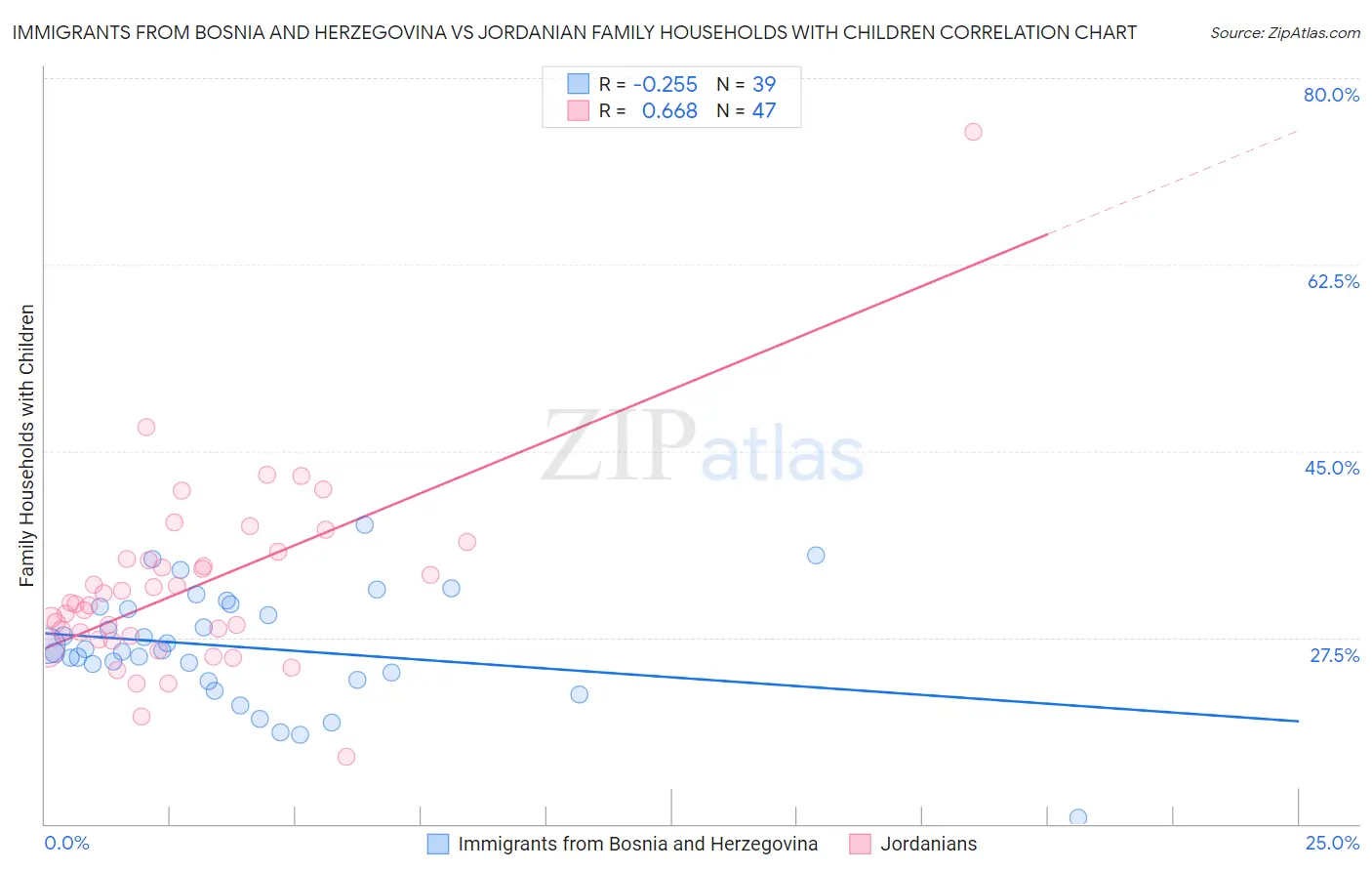 Immigrants from Bosnia and Herzegovina vs Jordanian Family Households with Children