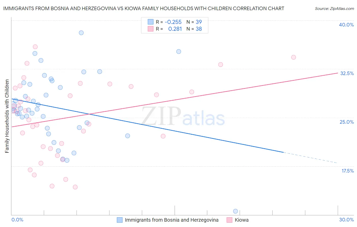 Immigrants from Bosnia and Herzegovina vs Kiowa Family Households with Children