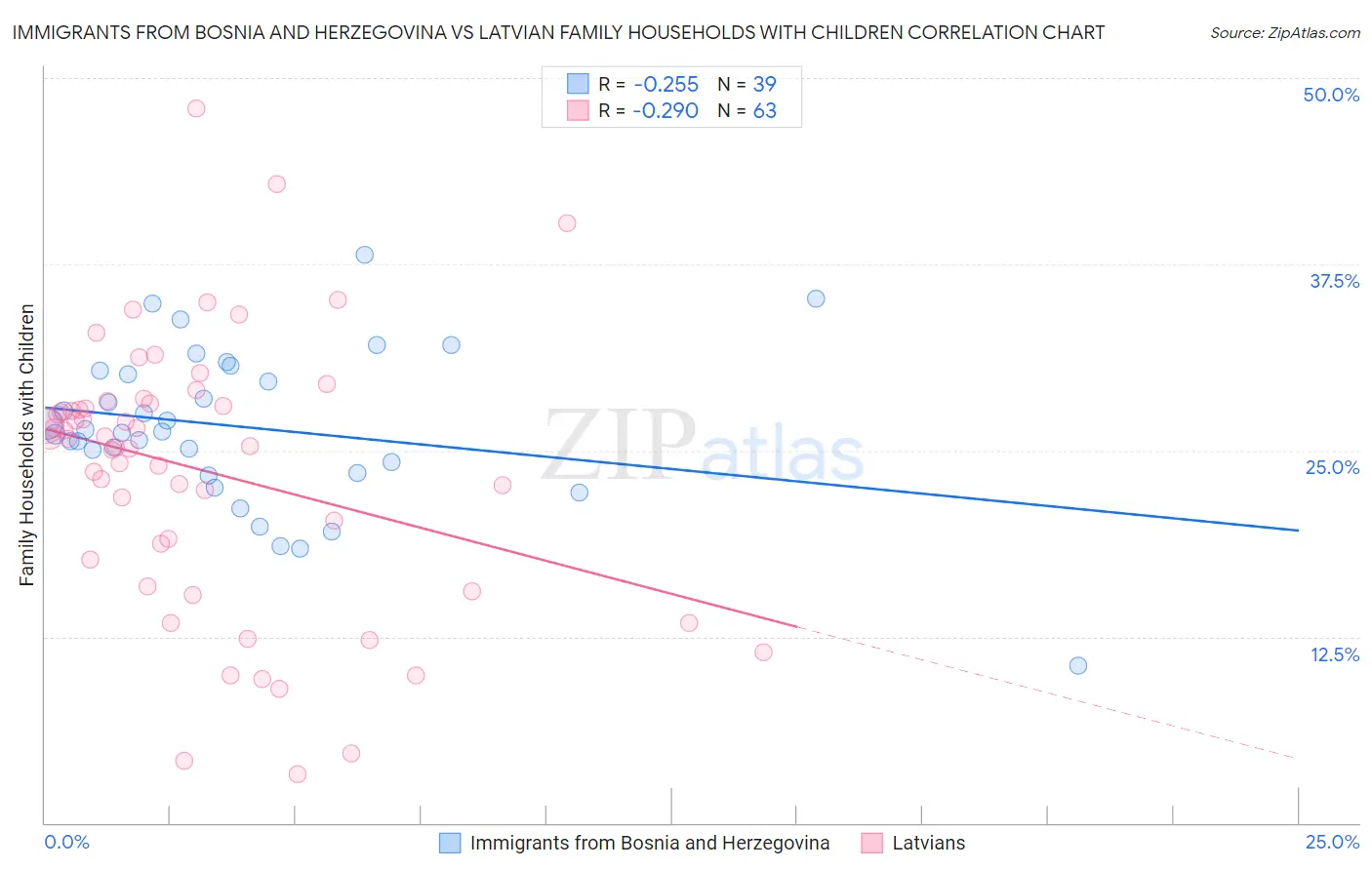 Immigrants from Bosnia and Herzegovina vs Latvian Family Households with Children