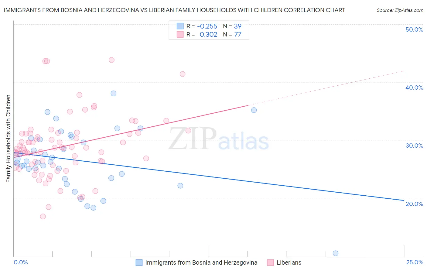 Immigrants from Bosnia and Herzegovina vs Liberian Family Households with Children