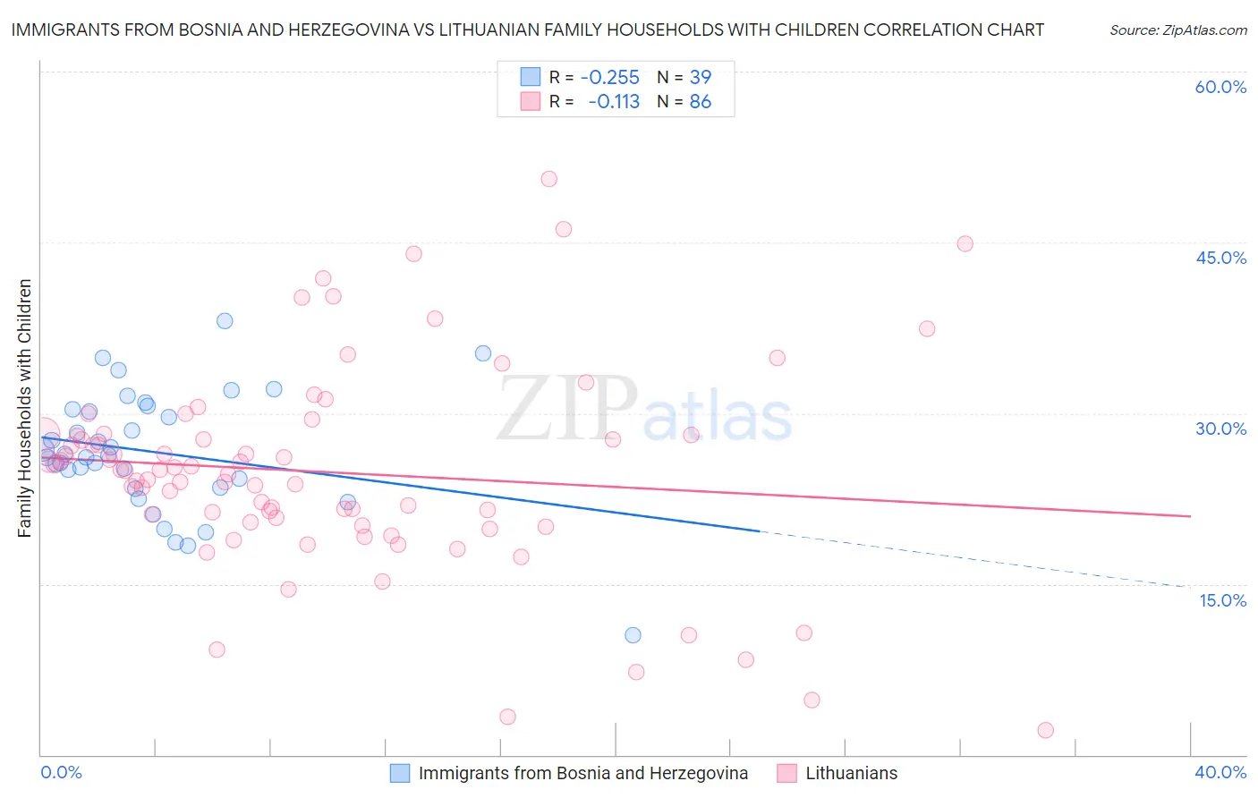 Immigrants from Bosnia and Herzegovina vs Lithuanian Family Households with Children