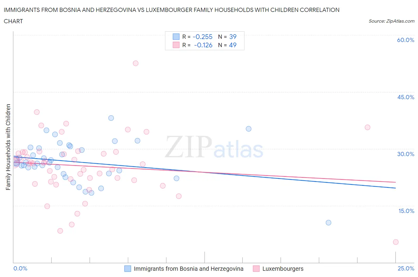 Immigrants from Bosnia and Herzegovina vs Luxembourger Family Households with Children