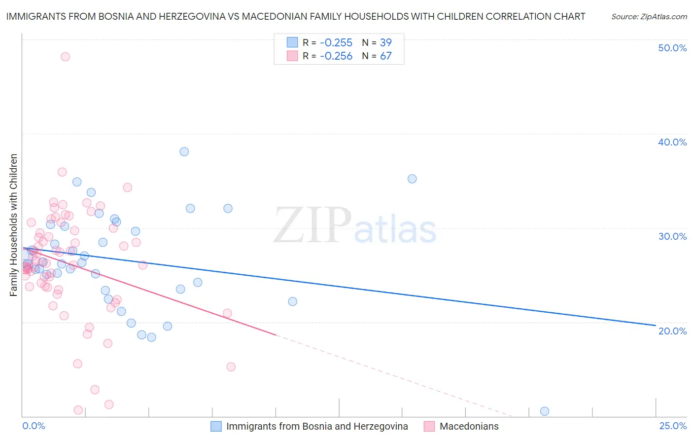 Immigrants from Bosnia and Herzegovina vs Macedonian Family Households with Children