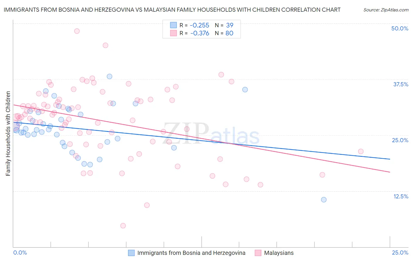 Immigrants from Bosnia and Herzegovina vs Malaysian Family Households with Children