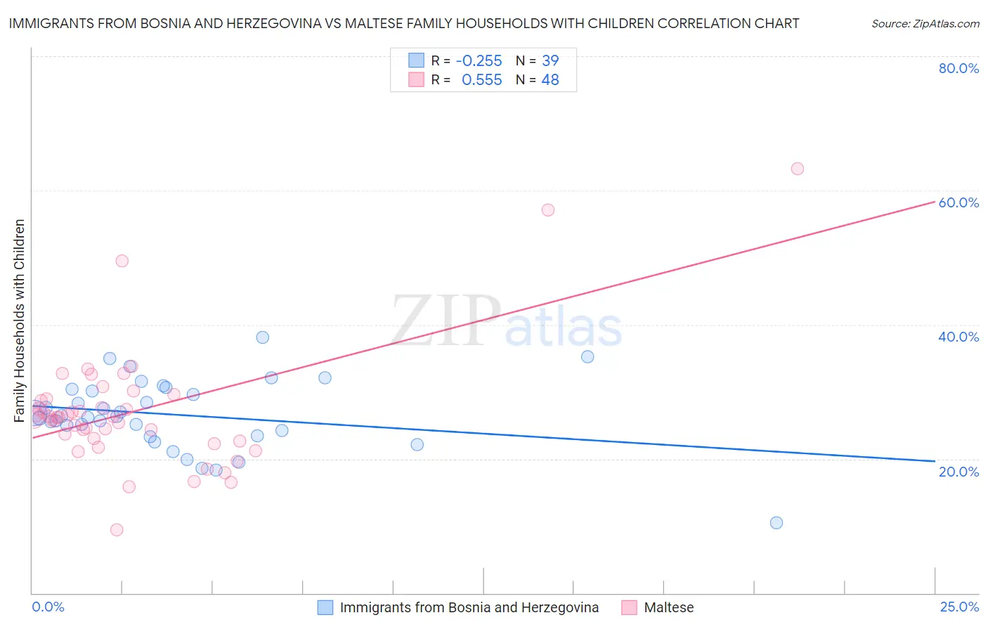 Immigrants from Bosnia and Herzegovina vs Maltese Family Households with Children